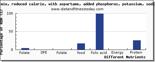 chart to show highest folate, dfe in folic acid in jello per 100g